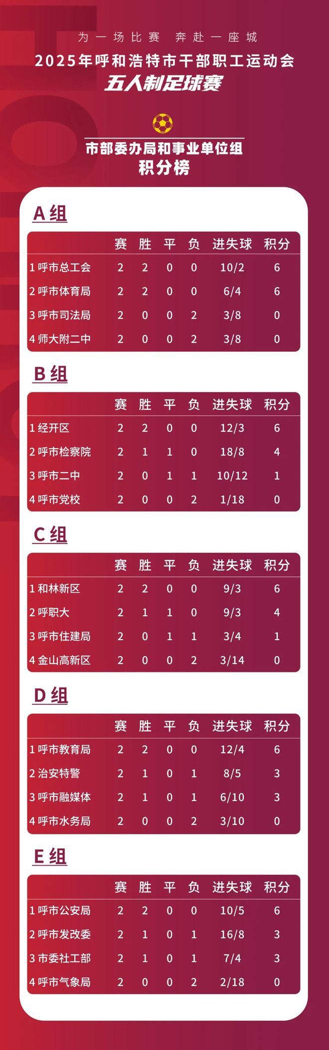 ju11.co-球队实现连胜，积分榜上继续领跑(球队的名次要按照胜负记录的积分来定胜一场得几分)